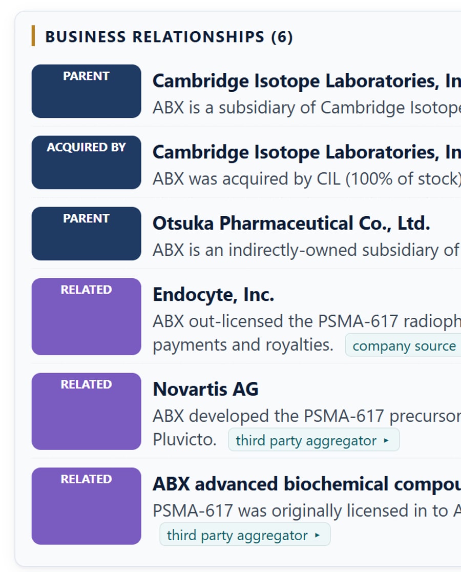 The relationships view: parent, acquired-by and related links from one company record to other organizations, each row carrying its own source